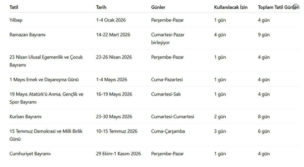 2026 tatil takvimi çalışanların yüzünü güldürecek! Yıl boyu tatile doyacaksınız: 14 gün izinle 43 gün tatil fırsatı