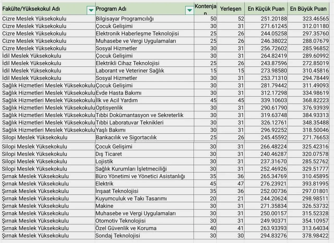 Bir kişi bile tercih etmedi! Bu üniversitede en gözde bölümler boş kaldı