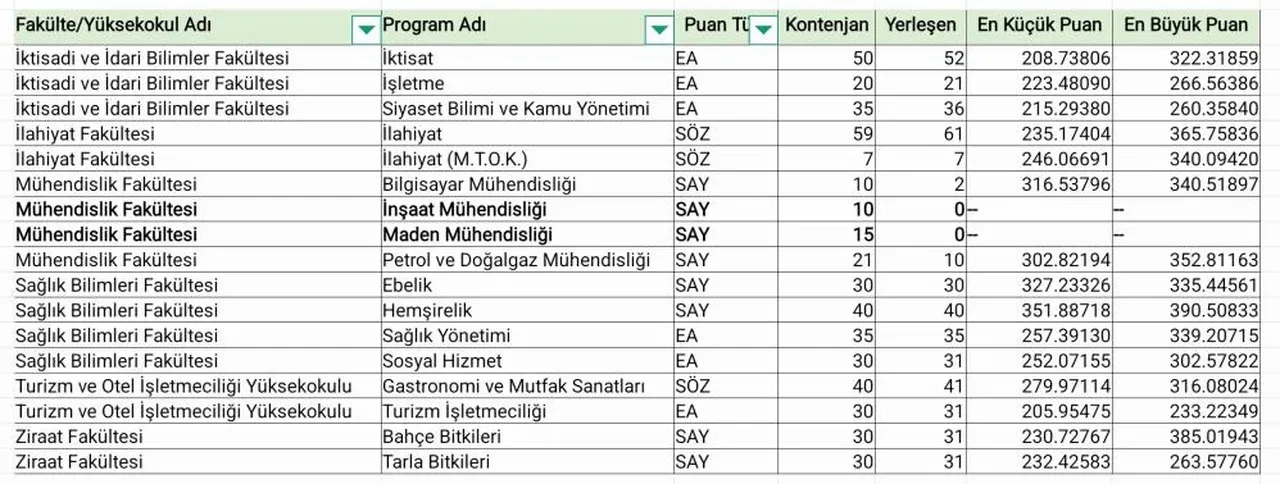 Bir kişi bile tercih etmedi! Bu üniversitede en gözde bölümler boş kaldı