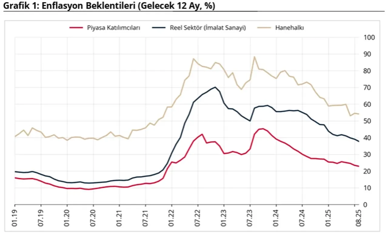 Merkez Bankası açıkladı: Piyasanın, reel sektörün ve vatandaşın enflasyon beklentileri belli oldu