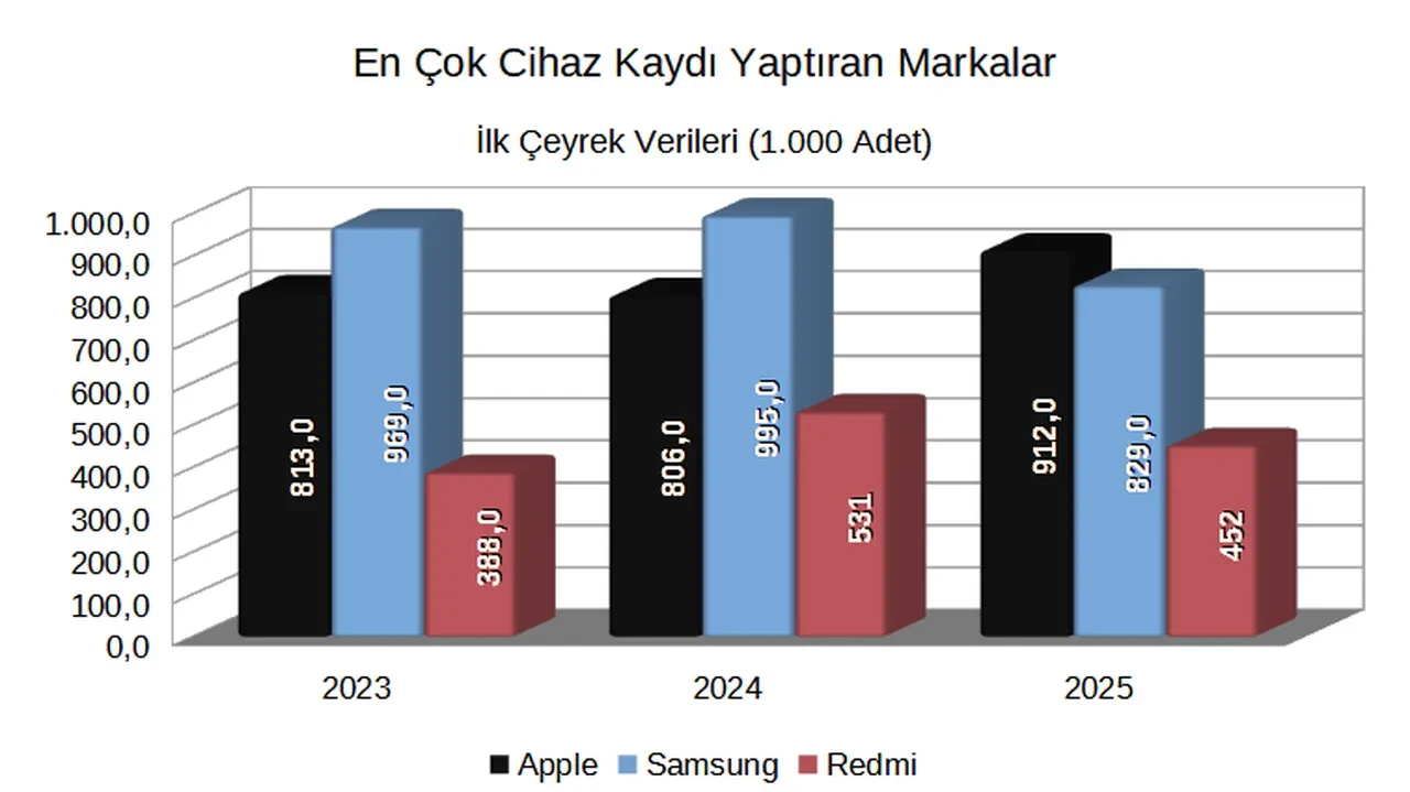 Türkiye'de en çok IMEI kaydı yapılan telefon markaları belli oldu