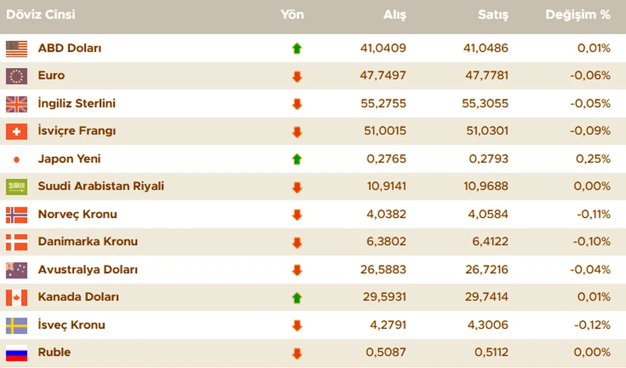 Dolar kuru bugün ne kadar? İşte 27 Ağustos 2025 güncel döviz kurları: Dolar, euro, sterlin fiyatı