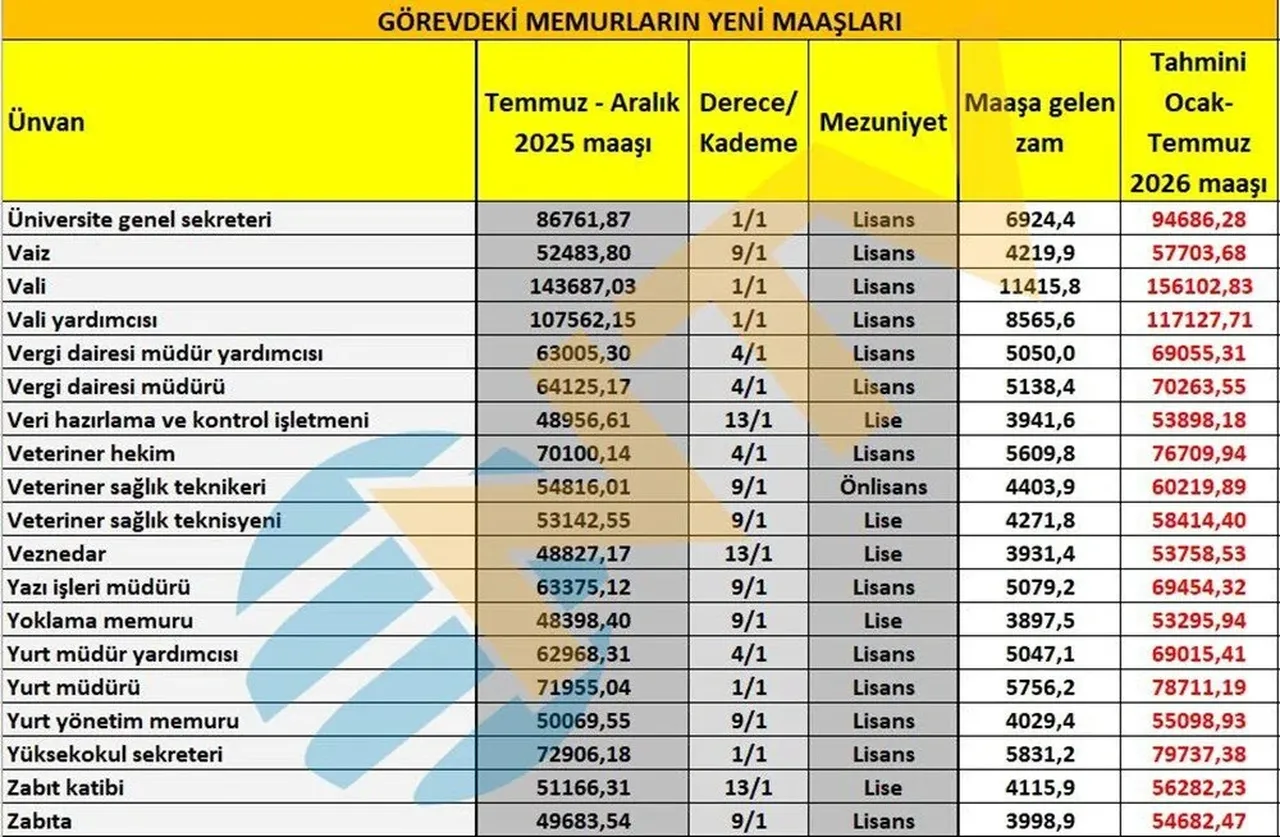 Memur ve memur emeklisi maaşlarına yapılan zam Resmi Gazete'de: İşte yeni zamlı maaşlar!