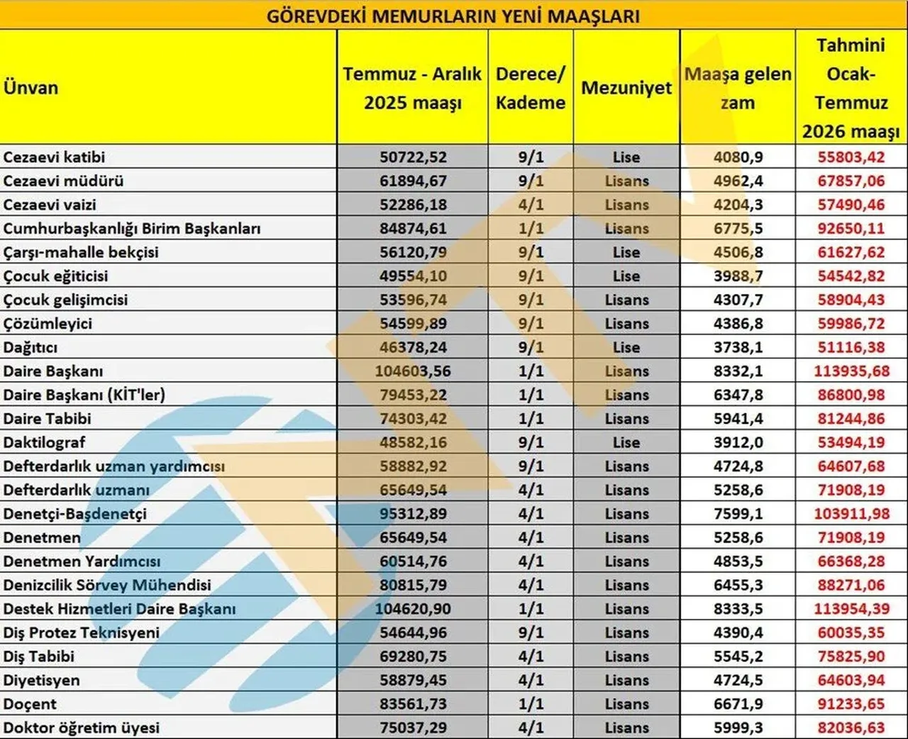 Memur ve memur emeklisi maaşlarına yapılan zam Resmi Gazete'de: İşte yeni zamlı maaşlar!