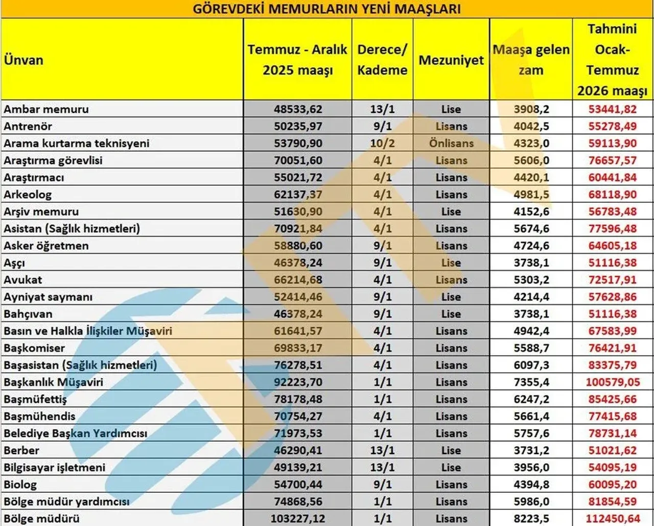 Memur ve memur emeklisi maaşlarına yapılan zam Resmi Gazete'de: İşte yeni zamlı maaşlar!