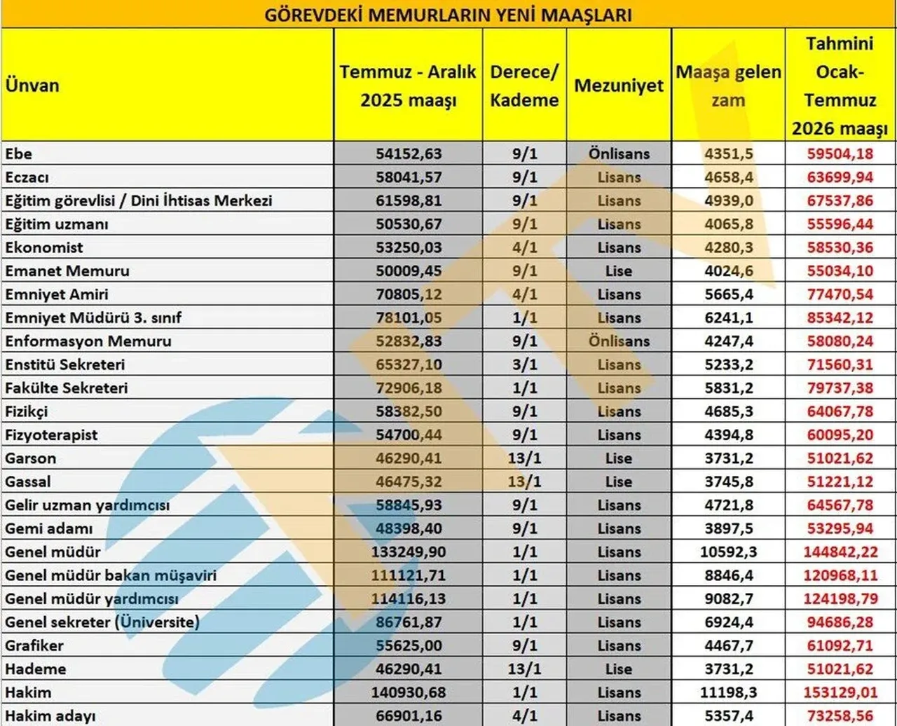 Memur ve memur emeklisi maaşlarına yapılan zam Resmi Gazete'de: İşte yeni zamlı maaşlar!