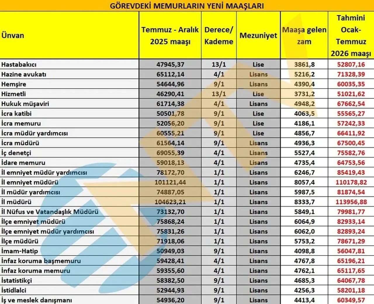 Memur ve memur emeklisi maaşlarına yapılan zam Resmi Gazete'de: İşte yeni zamlı maaşlar!