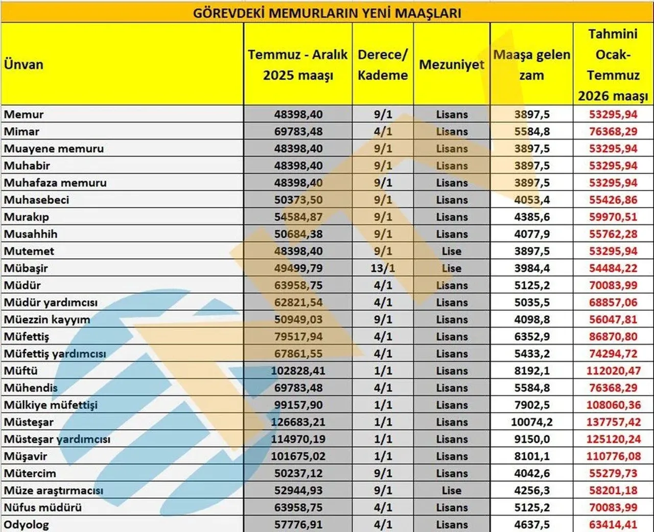 Memur ve memur emeklisi maaşlarına yapılan zam Resmi Gazete'de: İşte yeni zamlı maaşlar!