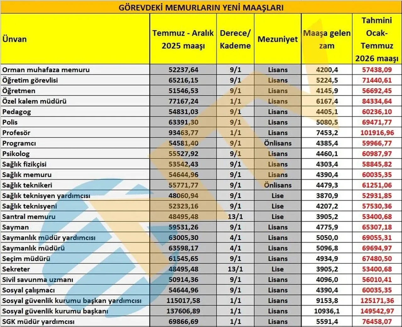 Memur ve memur emeklisi maaşlarına yapılan zam Resmi Gazete'de: İşte yeni zamlı maaşlar!