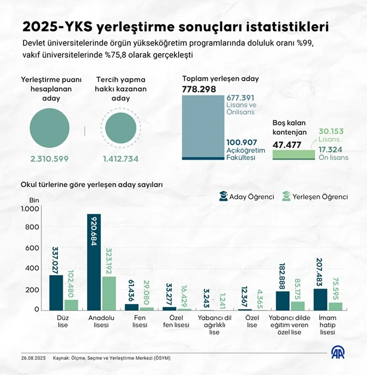 YKS 2. tercihler ne zaman 2025 son dakika? ÖSYM tarafından ek tercih açıklamasında bekleyiş sürüyor