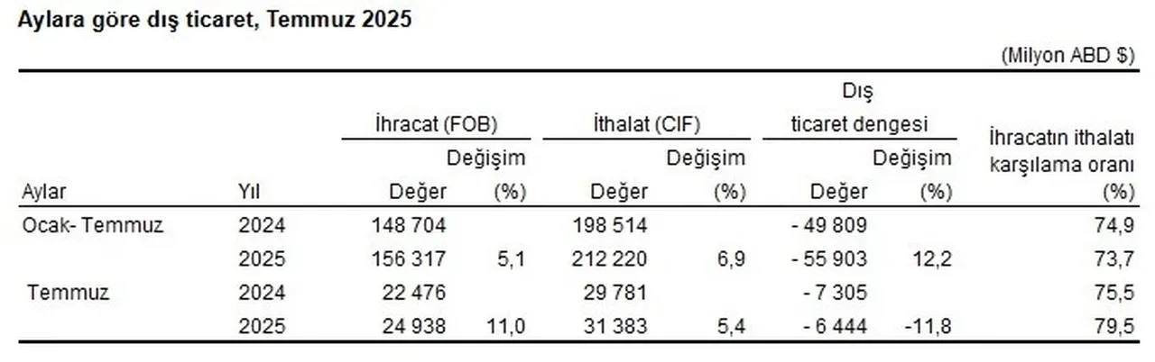 Dış ticaret açığı temmuzda geriledi