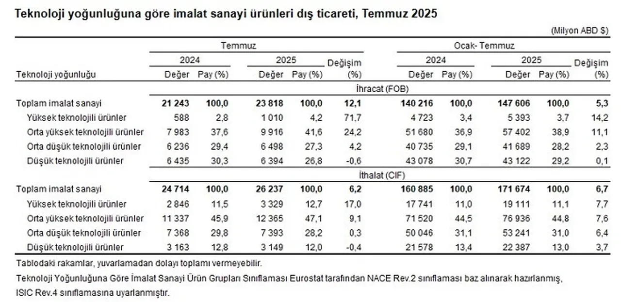 Dış ticaret açığı temmuzda geriledi