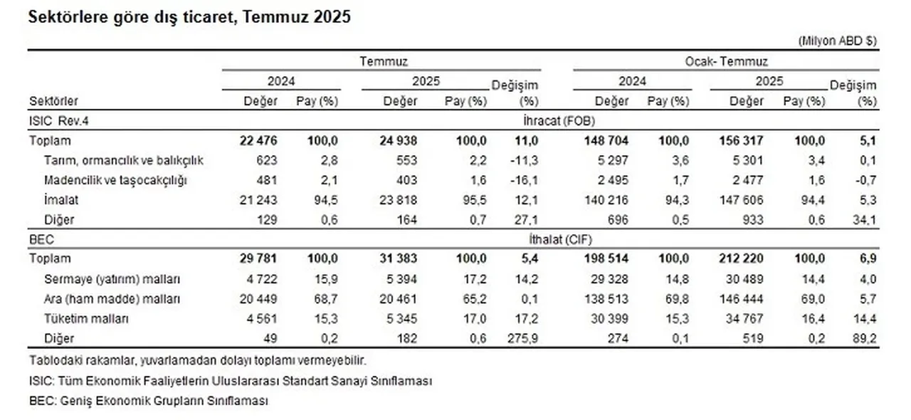 Dış ticaret açığı temmuzda geriledi