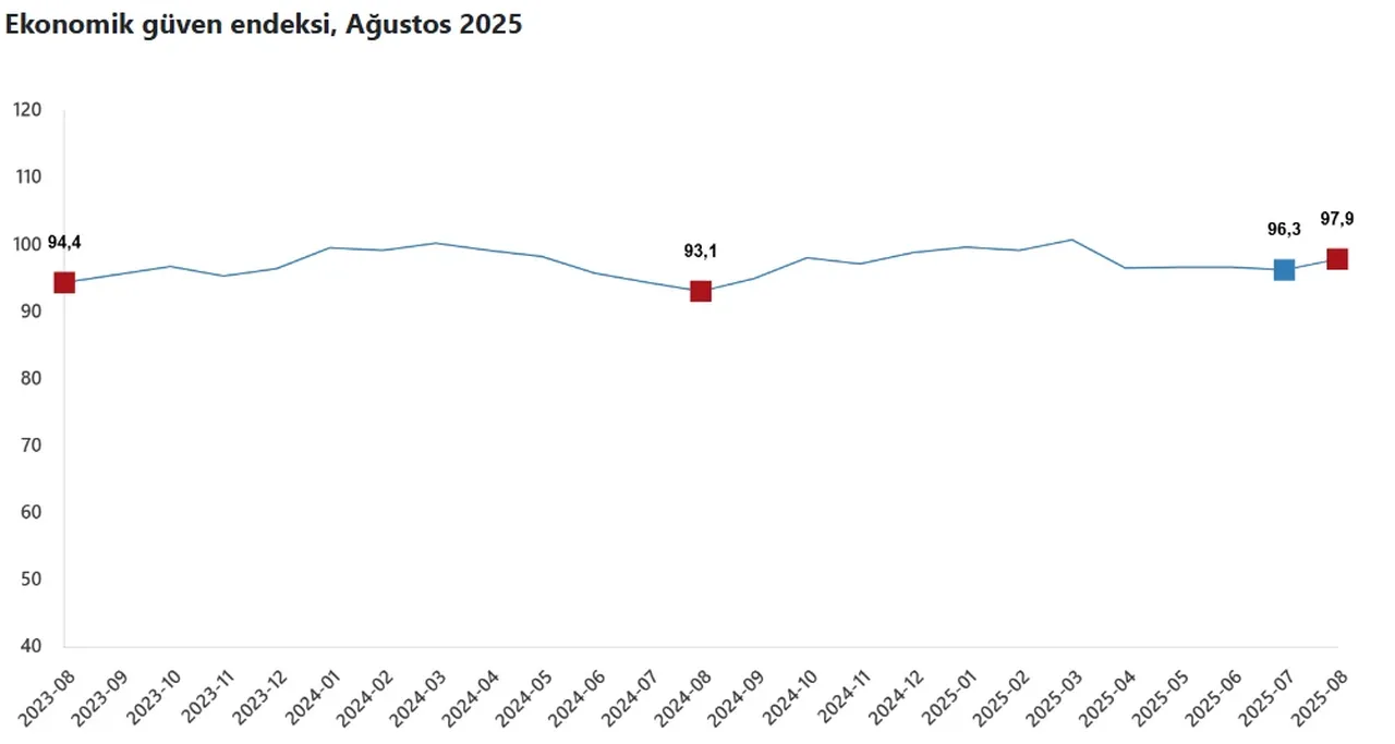 TÜİK açıkladı: Ekonomiye güven ağustosta arttı!