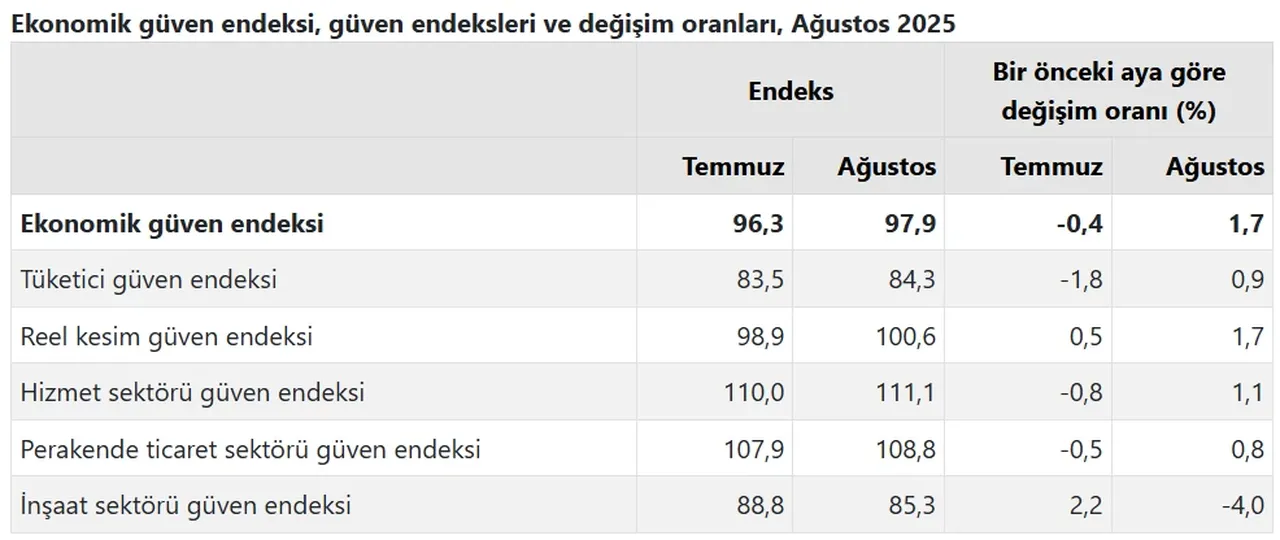 TÜİK açıkladı: Ekonomiye güven ağustosta arttı!