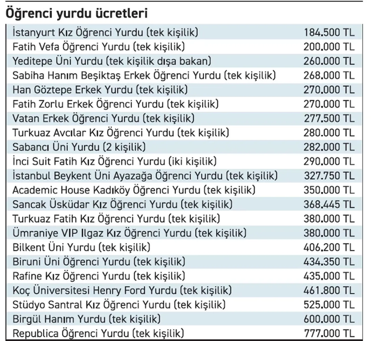 Fiyatlar cep yakıyor: En ucuzu 200 bin TL!