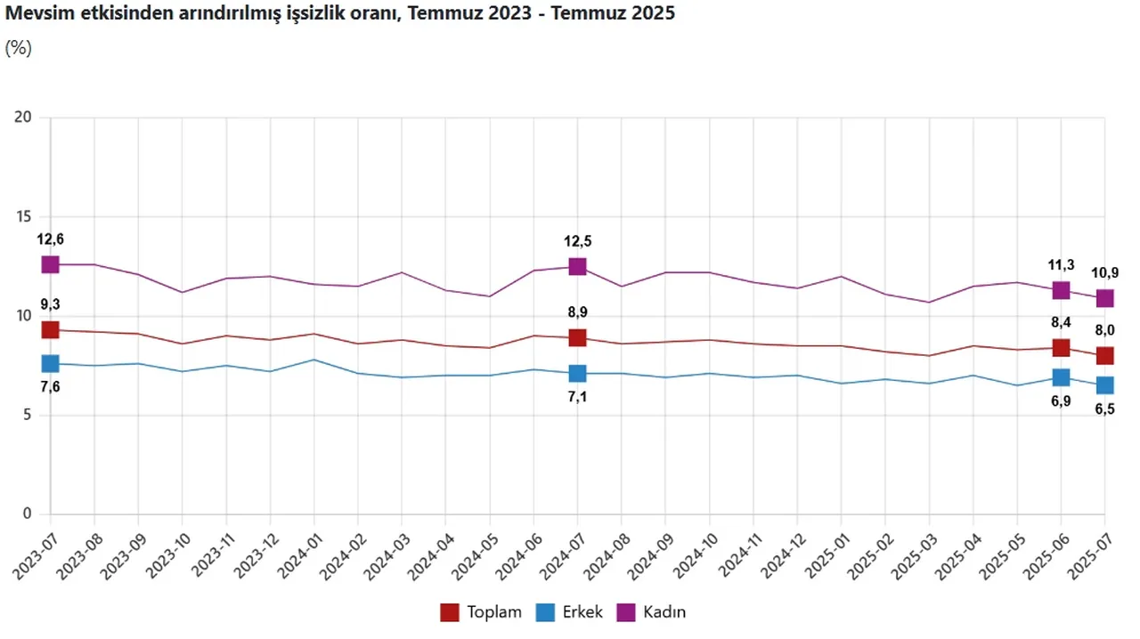 İşsizlik rakamları açıklandı