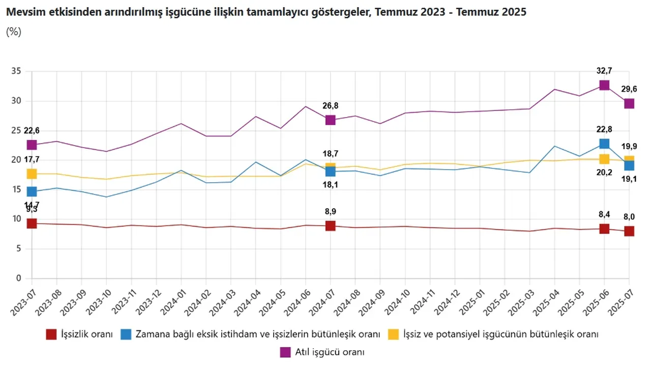 İşsizlik rakamları açıklandı
