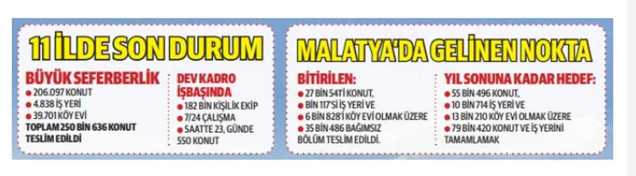 Malatya yeniden ayağa kalkıyor! 300 bininci konut teslim edilecek