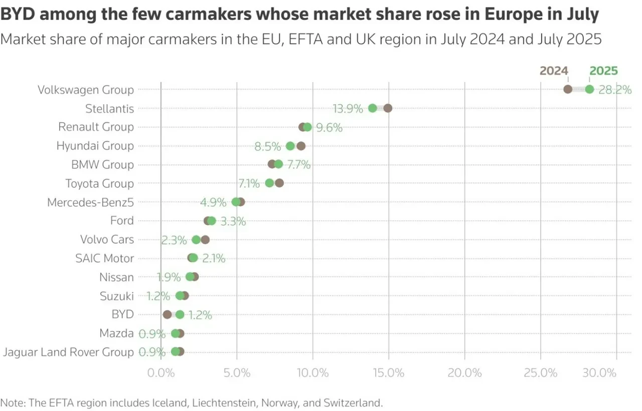 Tesla diz çöktü! BYD aldı başını gidiyor