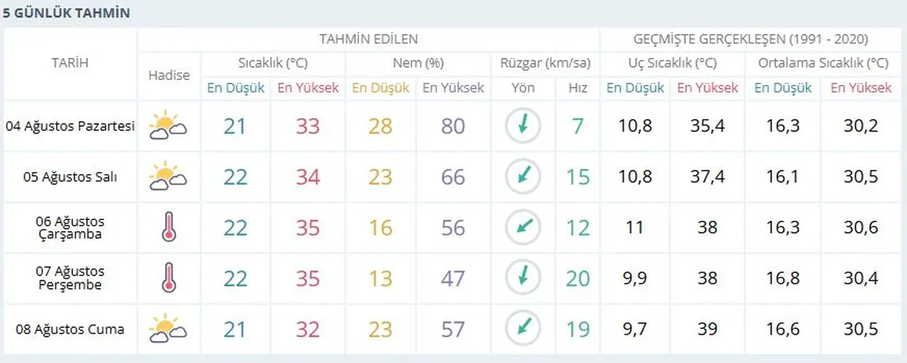 Ankara'da bugün yağmur var mı? 3-4 Ağustos Ankara hava durumu