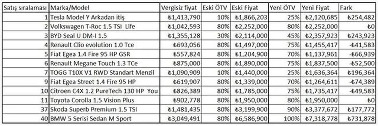 ÖTV sonrası hangi araç zamlandı, hangisi ucuzladı? İşte güncel fiyat listesi