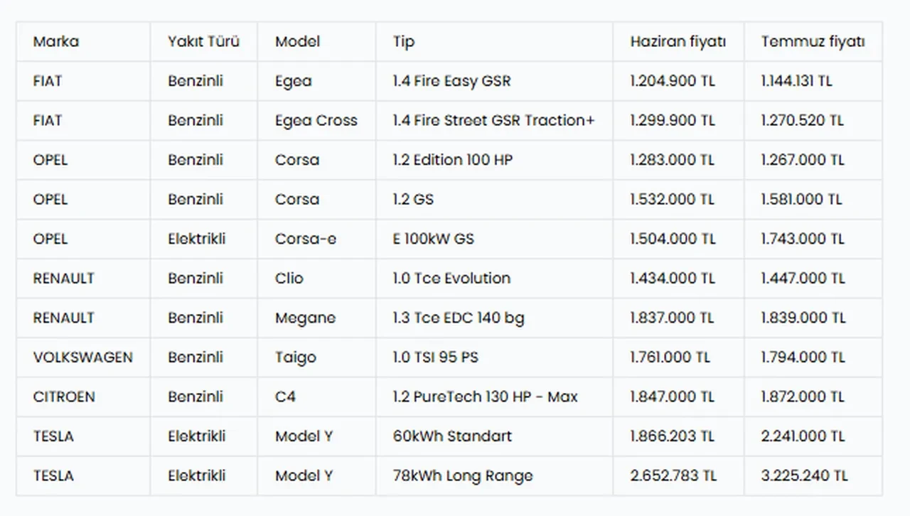 ÖTV sonrası hangi araç zamlandı, hangisi ucuzladı? İşte güncel fiyat listesi