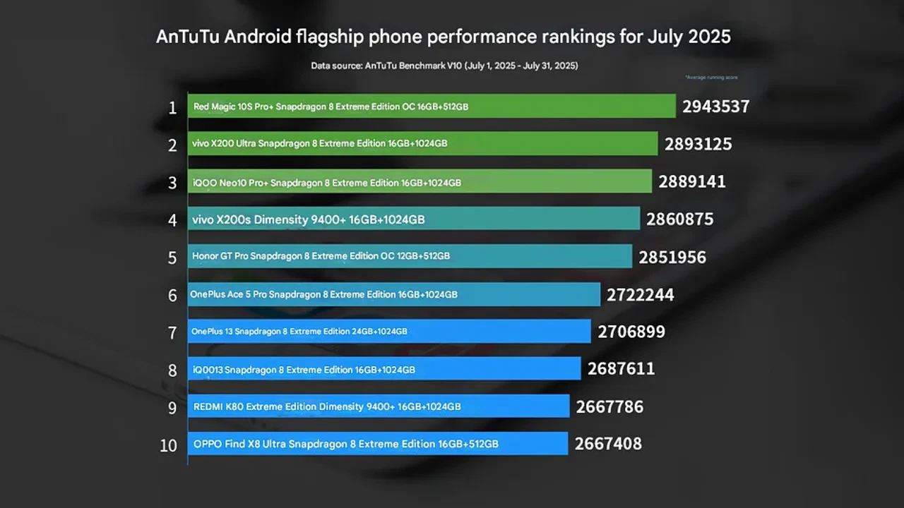 Temmuz 2025'in en güçlü Android telefonları açıklandı