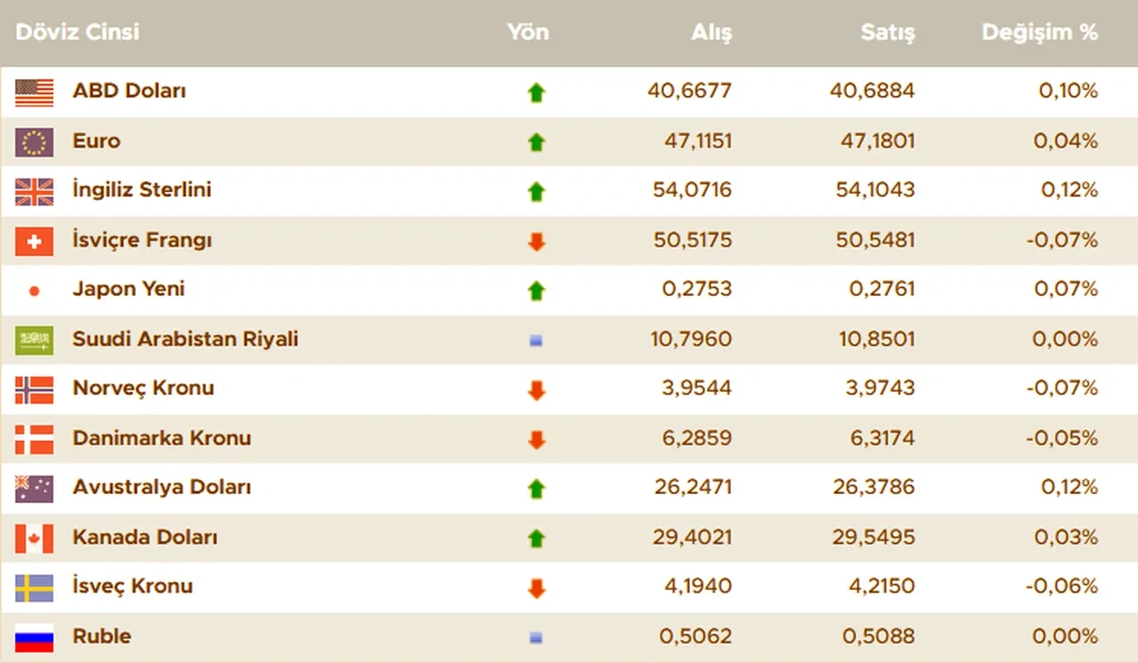 Dolar bugün ne kadar oldu? İşte 4 Ağustos güncel döviz kurları; dolar, euro, sterlin fiyatı