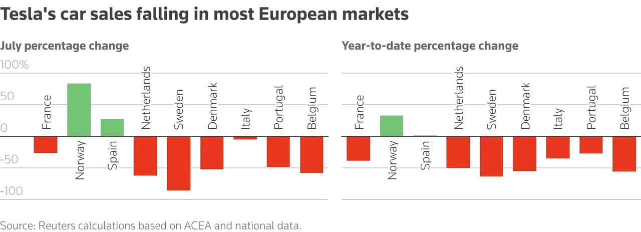 Model Y güncellemesi de kurtaramadı: Tesla Avrupa'da kan kaybediyor