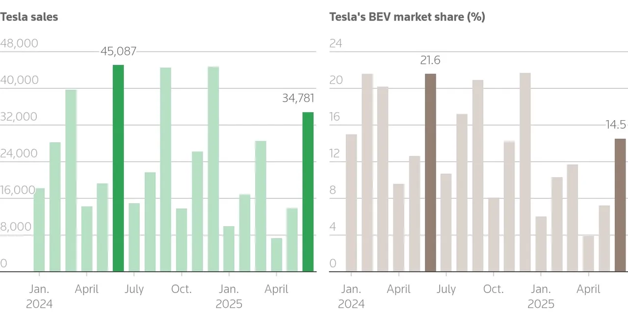 Model Y güncellemesi de kurtaramadı: Tesla Avrupa'da kan kaybediyor
