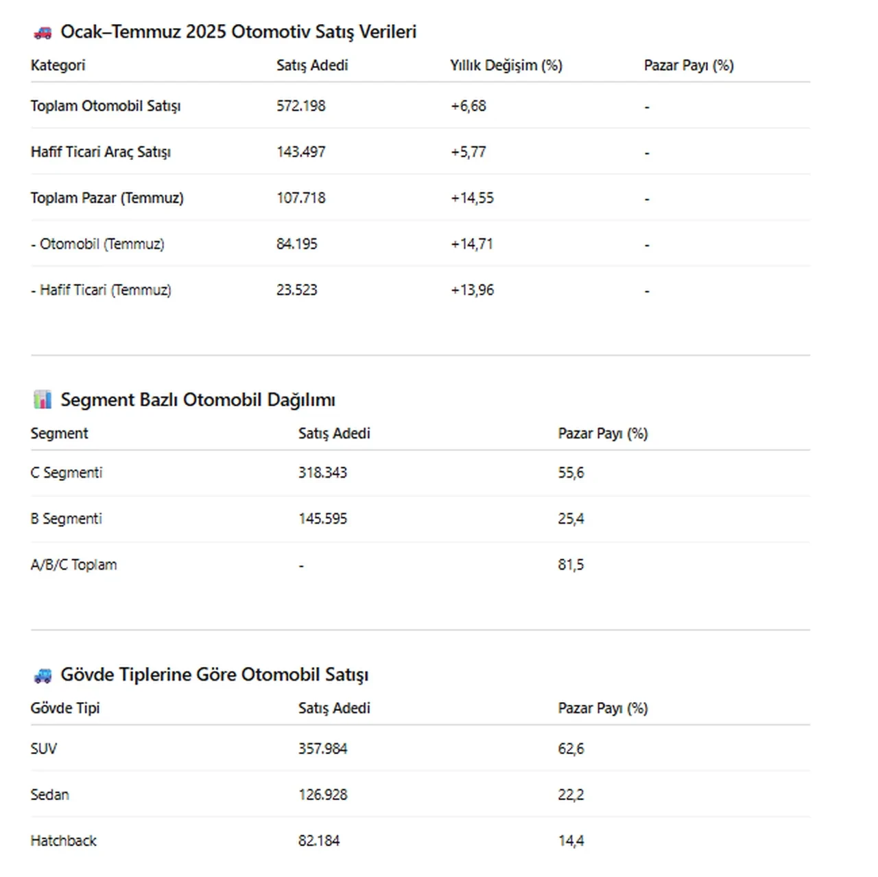 Türkiye'nin otomobil karnesi açıklandı: En çok bu otomobiller tercih edildi!