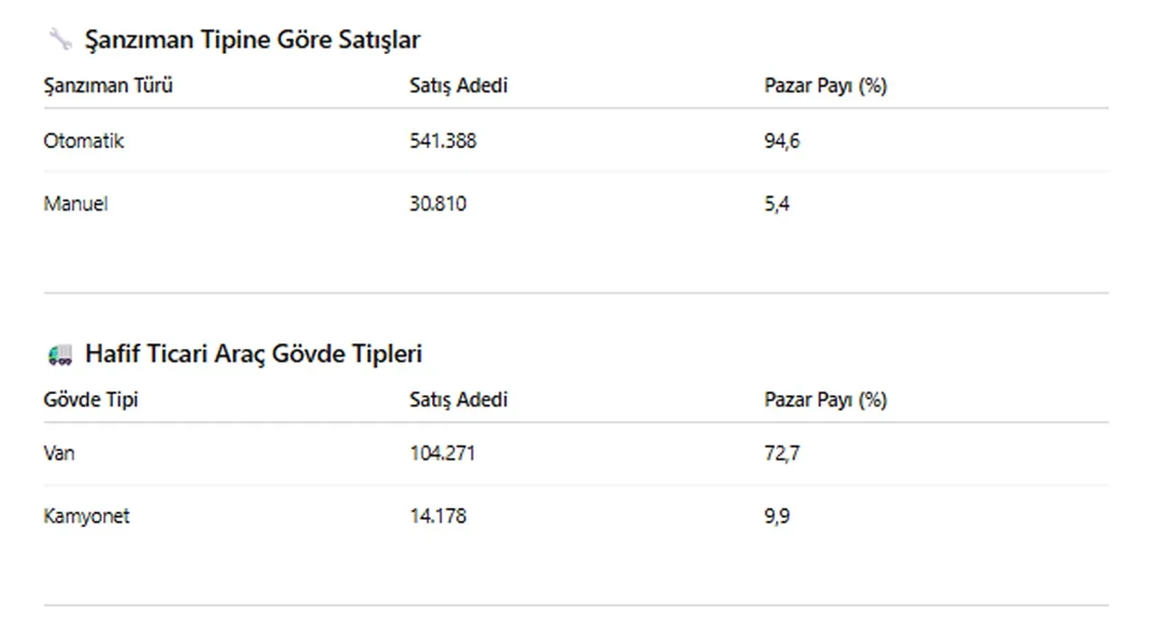 Türkiye'nin otomobil karnesi açıklandı: En çok bu otomobiller tercih edildi!