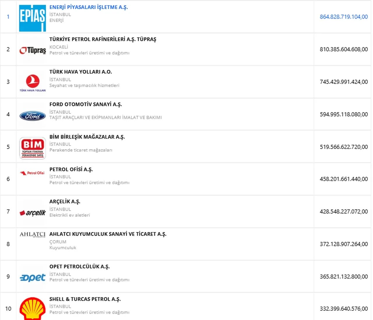 DHMİ'den büyük başarı: Türkiye'nin en büyük şirketleri listesinde