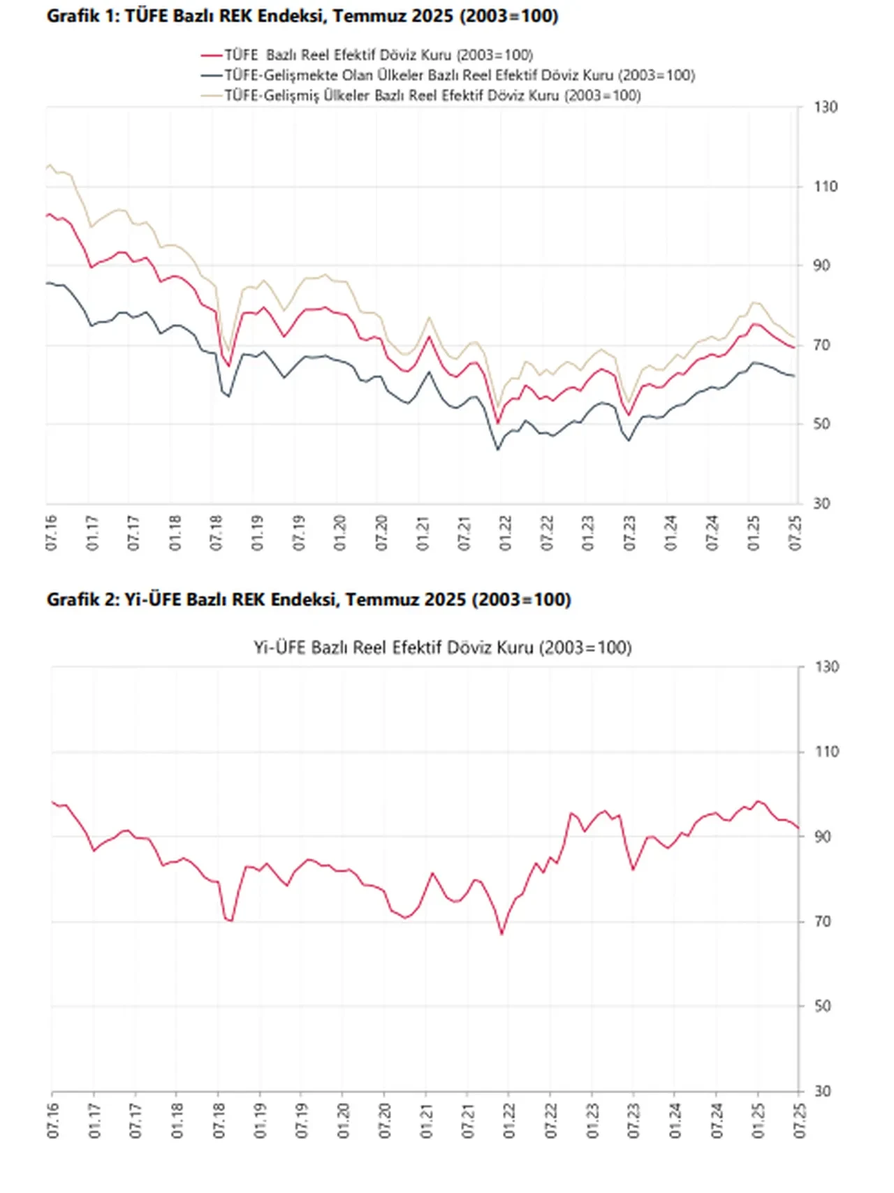 Reel efektif döviz kuru endeksi Temmuz ayında 0,66 puan azaldı