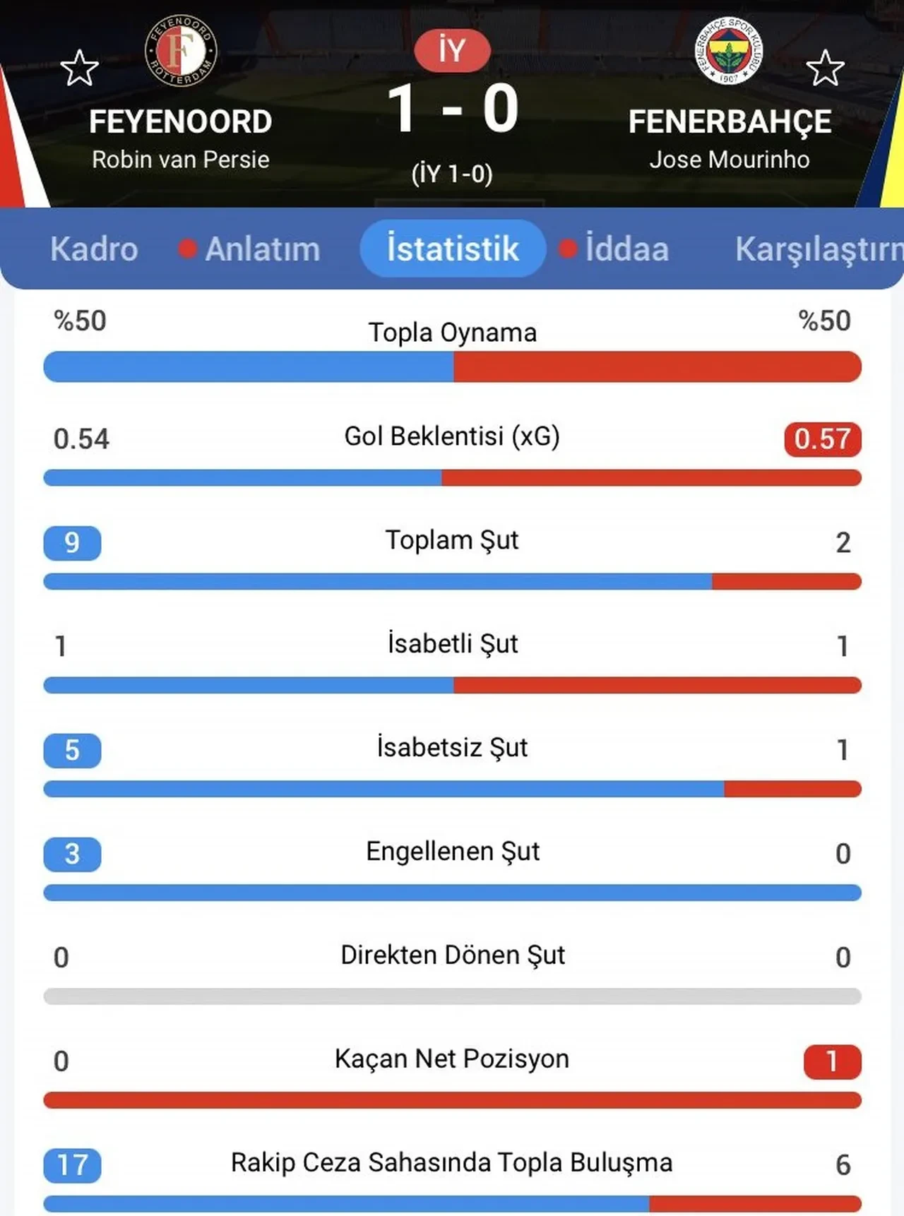 Fenerbahçe'de Şampiyonlar Ligi rüzgârları ters esti: Feyenoord deplasmanında kaybettik!