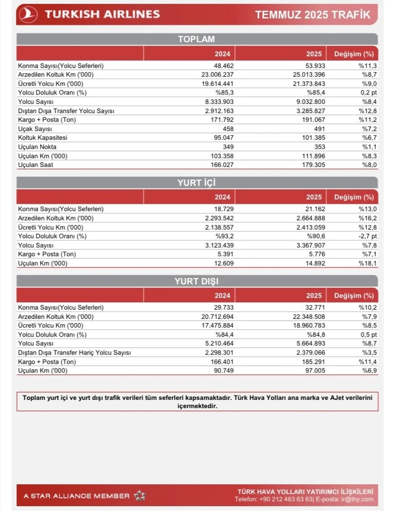 THY, yılın 7 ayında 51,2 milyon yolcu ağırladı