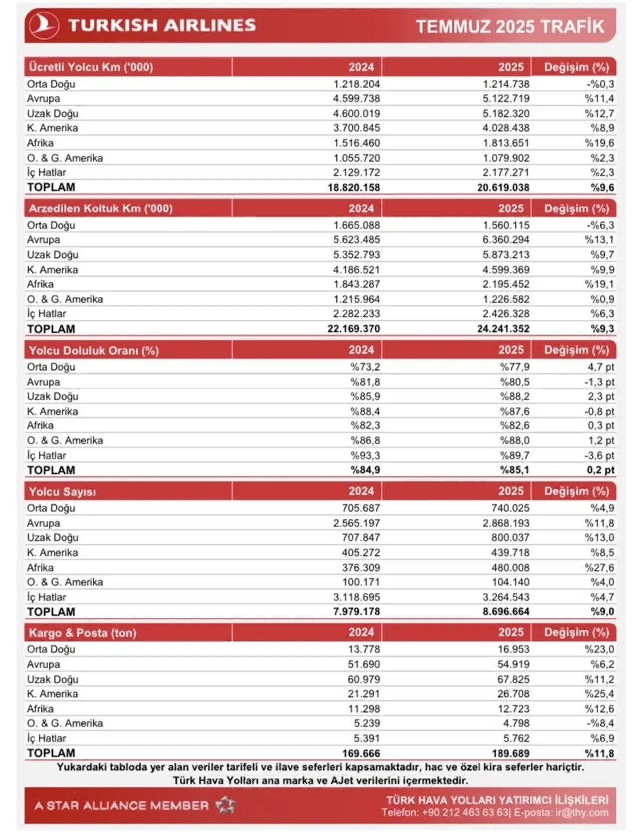 THY, yılın 7 ayında 51,2 milyon yolcu ağırladı