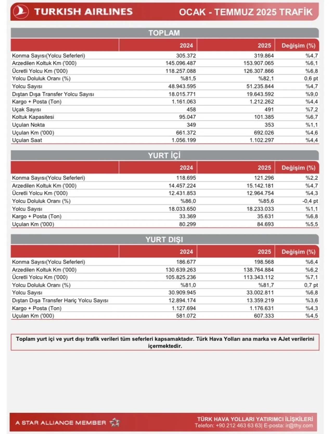 THY, yılın 7 ayında 51,2 milyon yolcu ağırladı