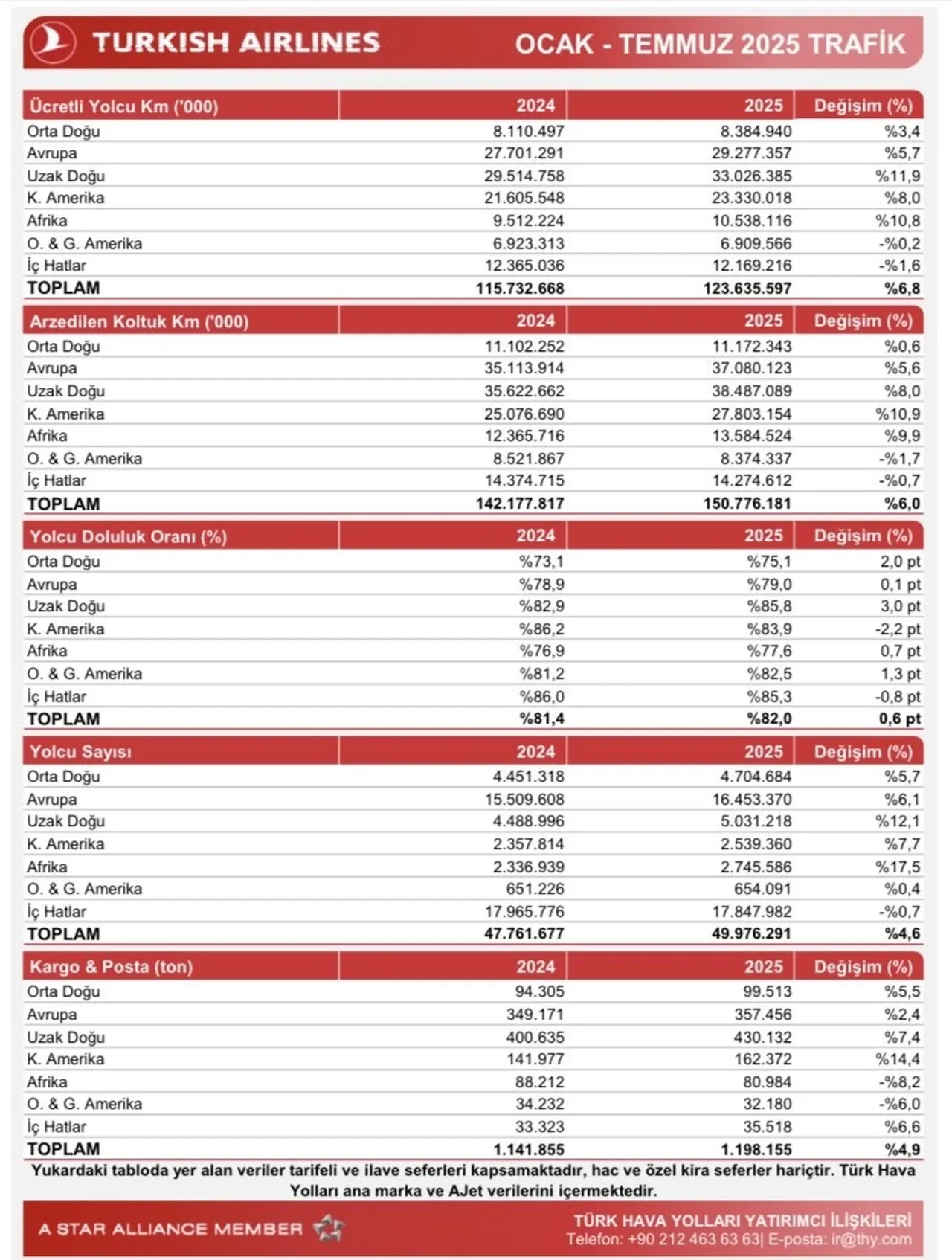 THY, yılın 7 ayında 51,2 milyon yolcu ağırladı