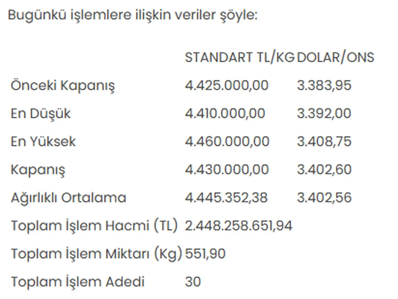 Altının kilogram fiyatı 4 milyon 430 bin liraya yükseldi