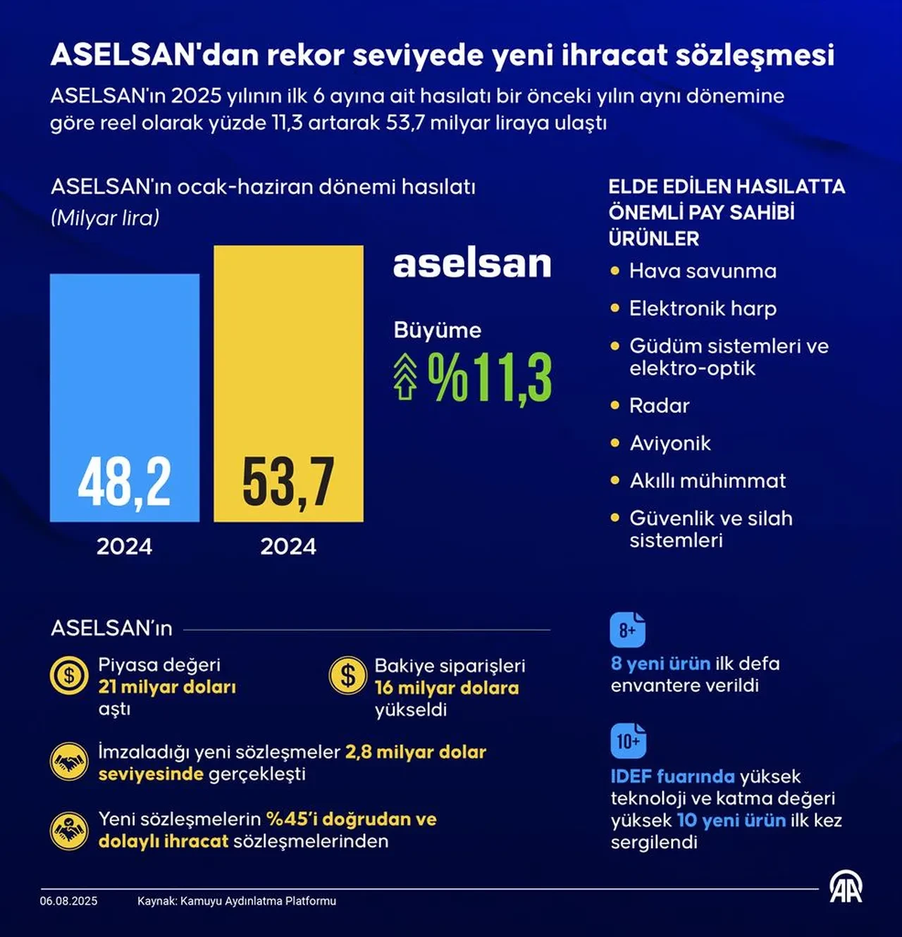 ASELSAN 78,5 milyon dolarlık ihracat sözleşmesi imzaladı