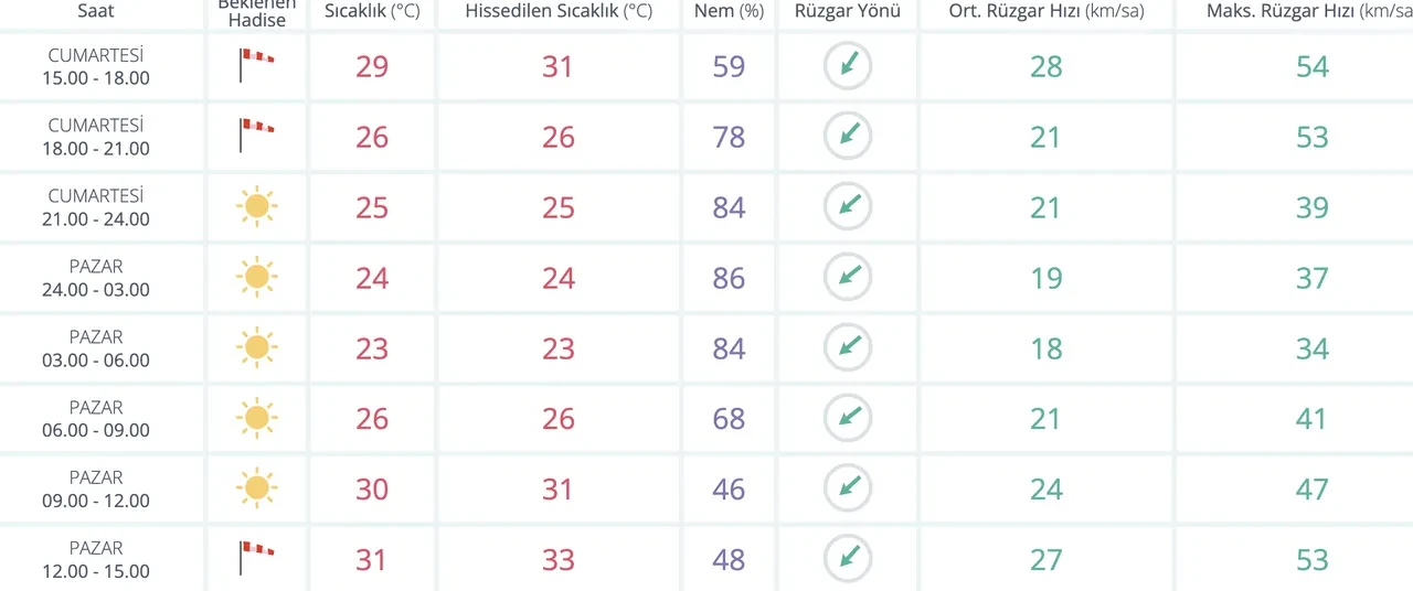 Bugün yağmur yağacak mı? MGM 9 Ağustos hava durumu tahmini