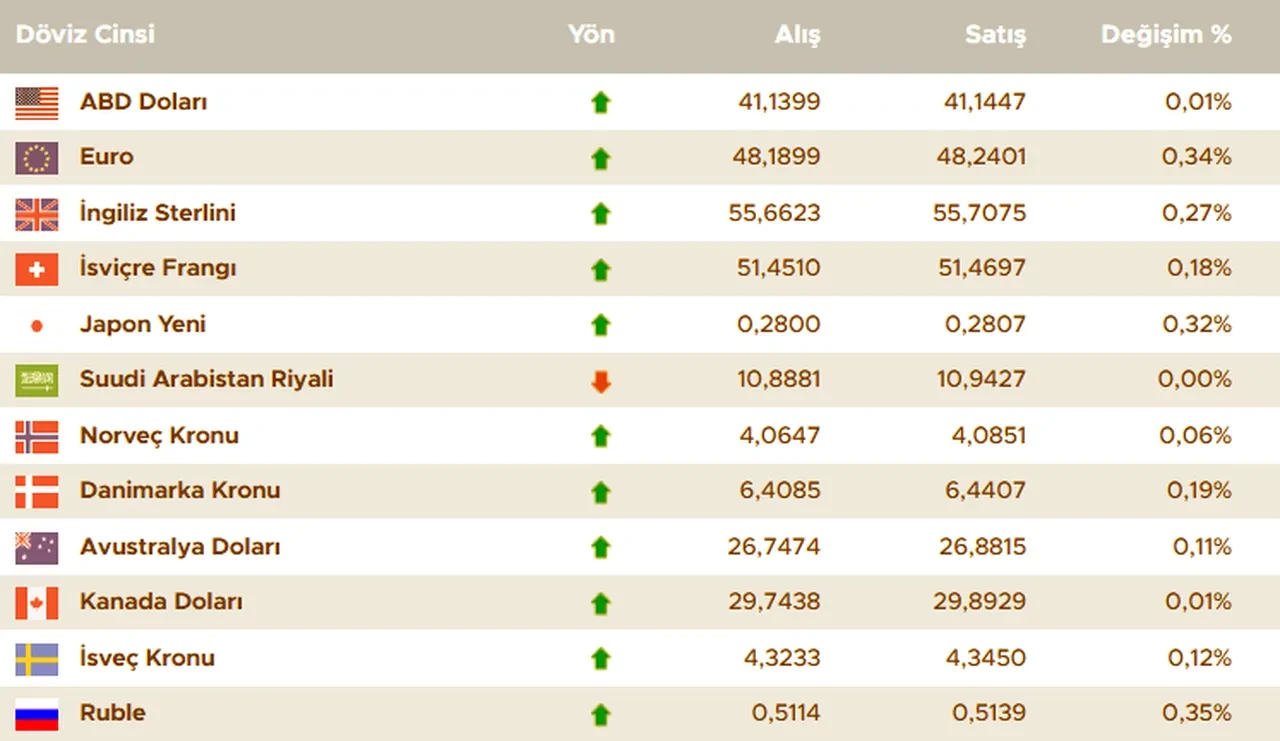 Dolar kuru bugün ne kadar oldu? İşte 1 Eylül 2025 güncel döviz kurları: Dolar, euro, sterlin fiyatı