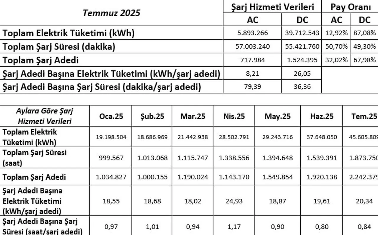 TOGG etkisiyle heyecanlandıran artış! Sayıları 3,5 kata ulaşacak