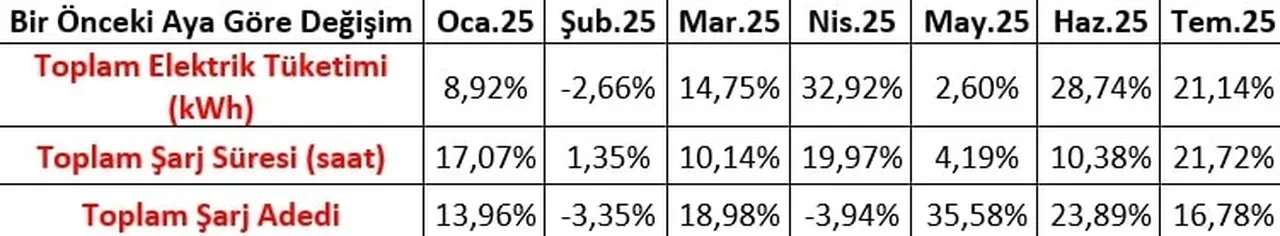 TOGG etkisiyle heyecanlandıran artış! Sayıları 3,5 kata ulaşacak