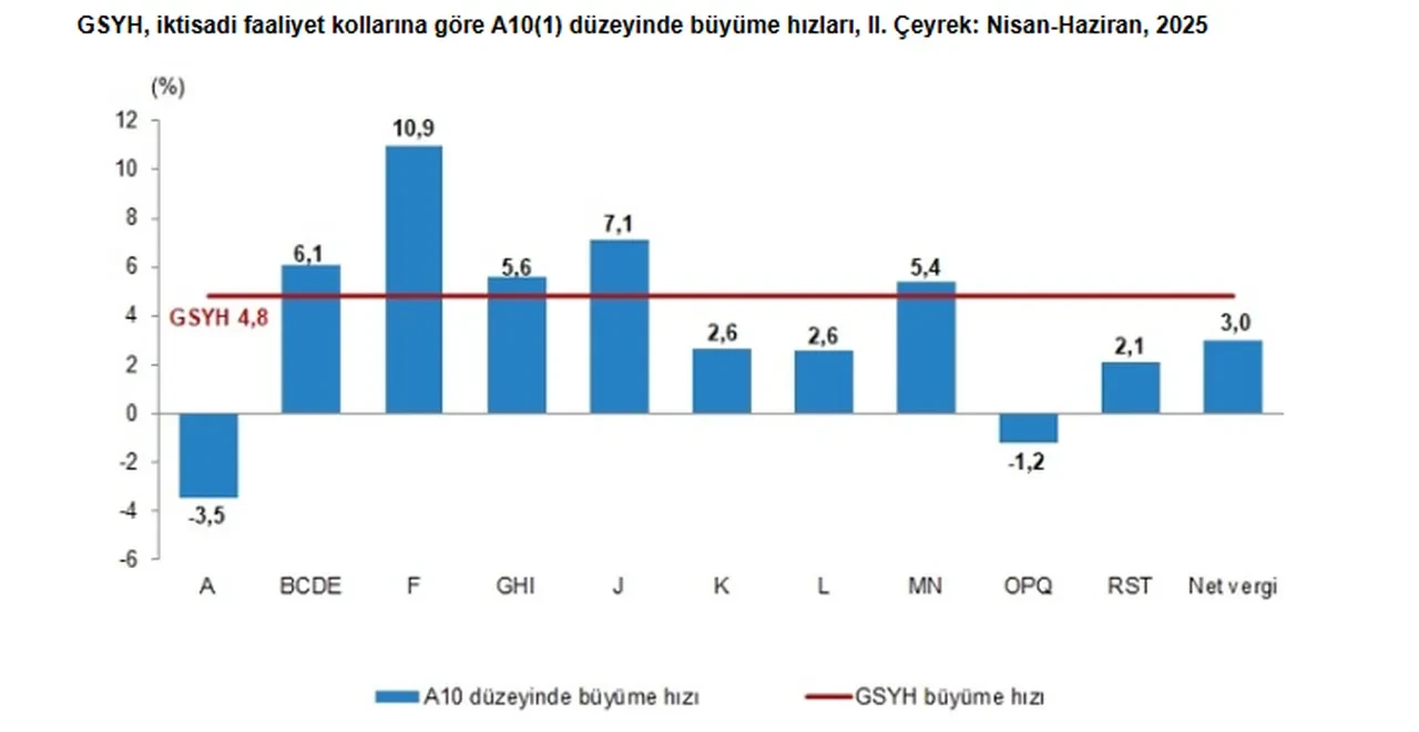 Türkiye ekonomisi büyüme rakamları açıklandı!