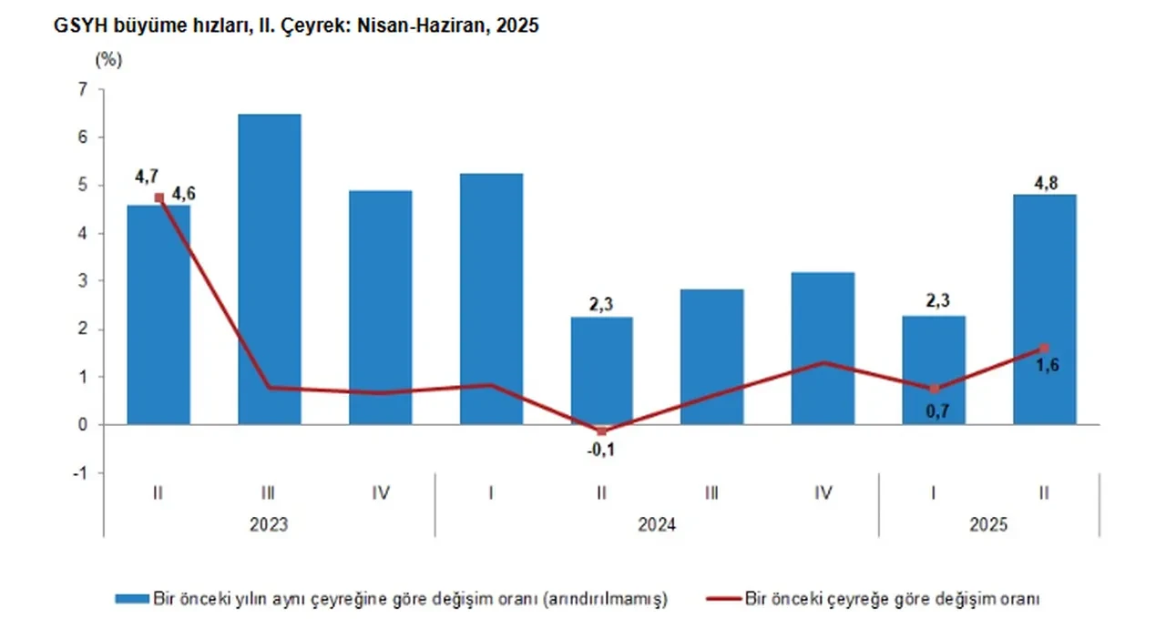 Türkiye ekonomisi büyüme rakamları açıklandı!