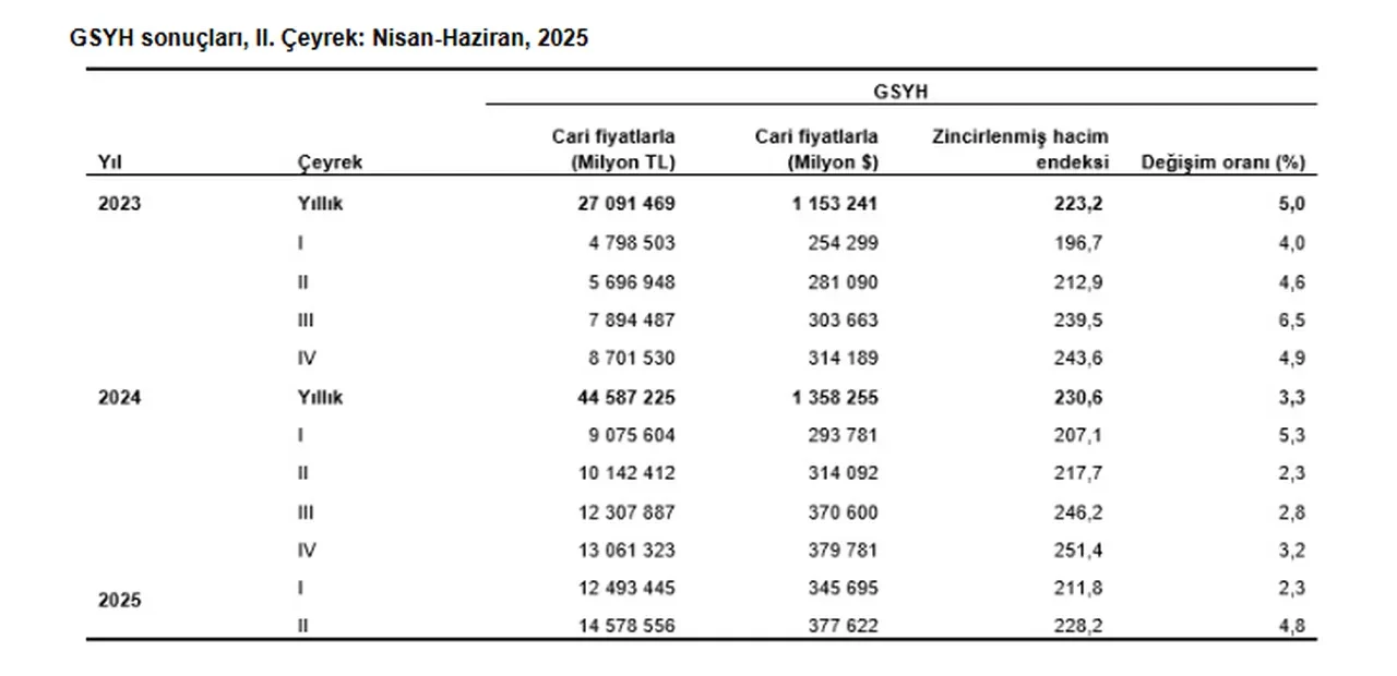 Türkiye ekonomisi büyüme rakamları açıklandı!