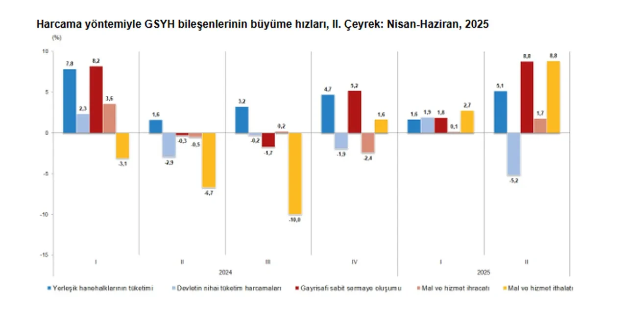 Türkiye ekonomisi büyüme rakamları açıklandı!